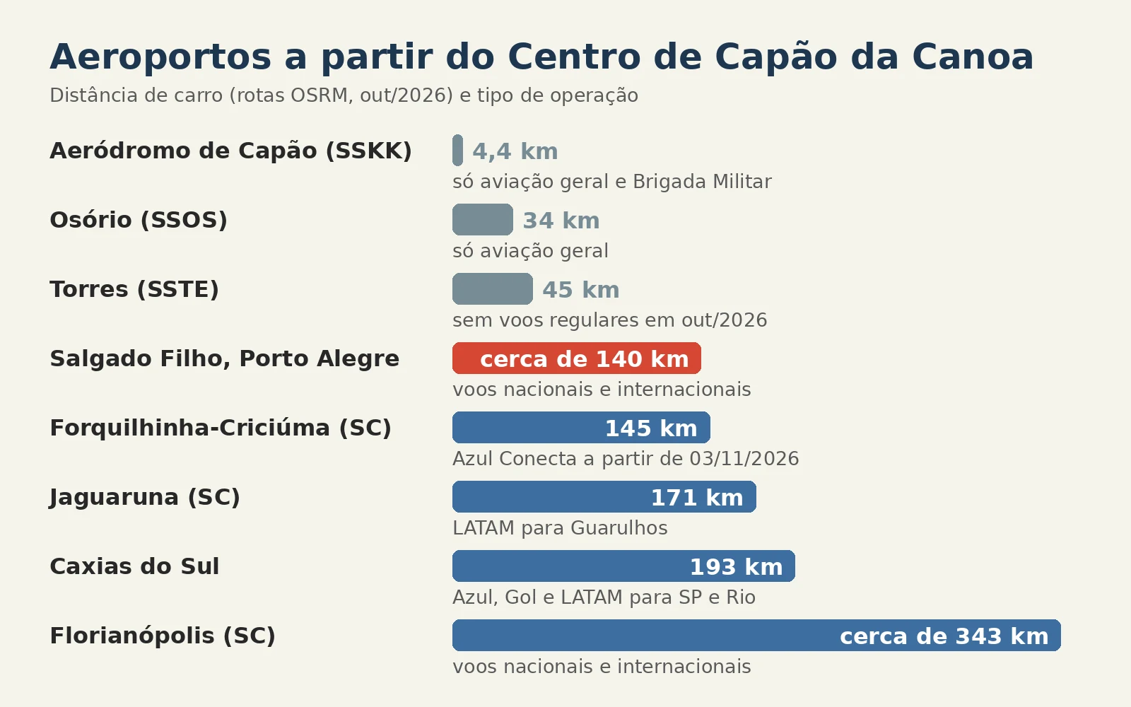 Infográfico com as distâncias de carro do Centro de Capão da Canoa até o aeródromo SSKK, Osório, Torres, Salgado Filho, Forquilhinha, Jaguaruna, Caxias do Sul e Florianópolis