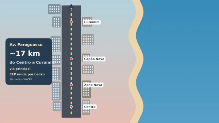 Ilustração da Avenida Paraguassu em Capão da Canoa, com a via norte-sul, bairros rotulados e o mar à direita