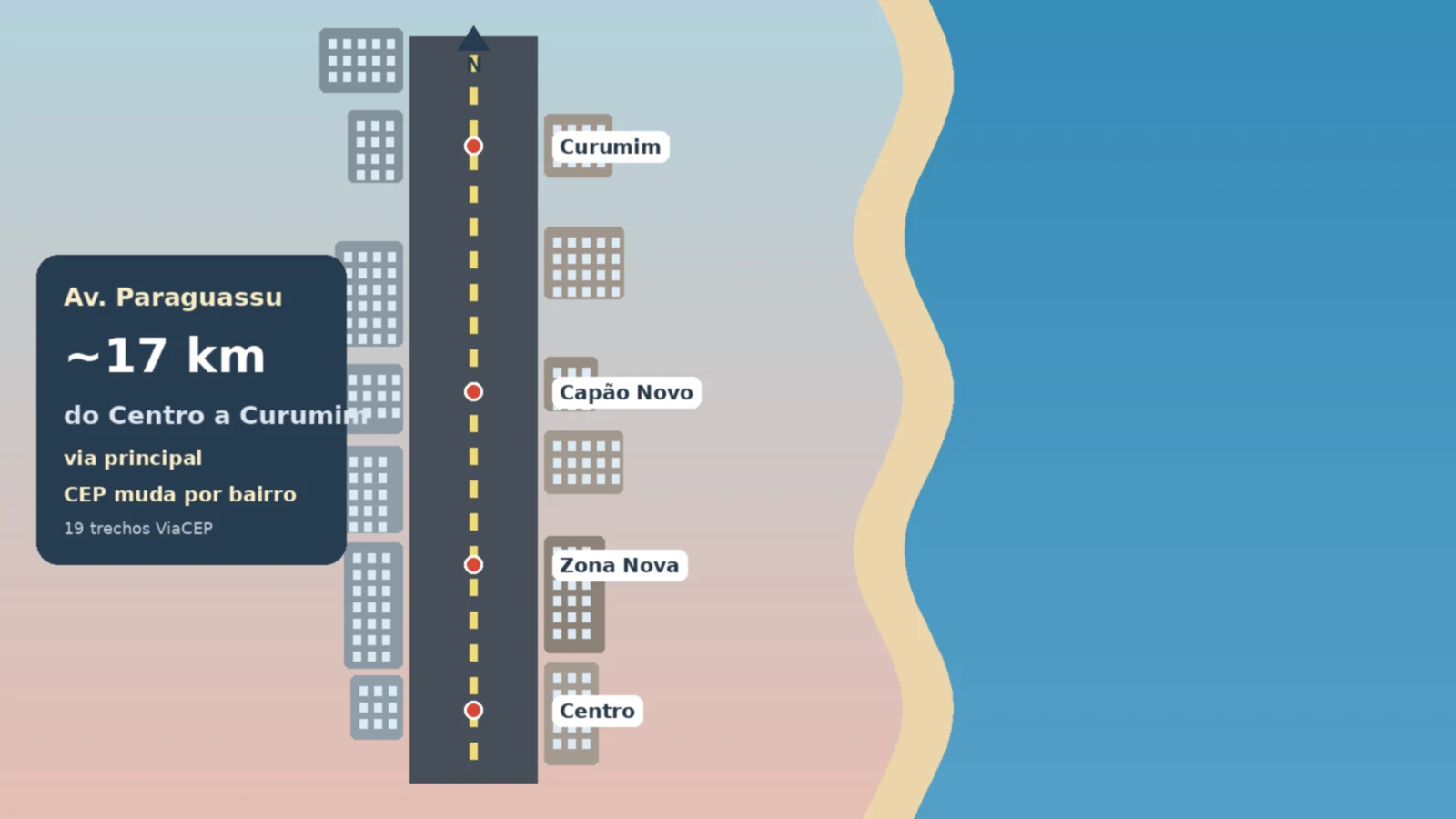 Ilustração da Avenida Paraguassu em Capão da Canoa, com a via norte-sul, bairros rotulados e o mar à direita