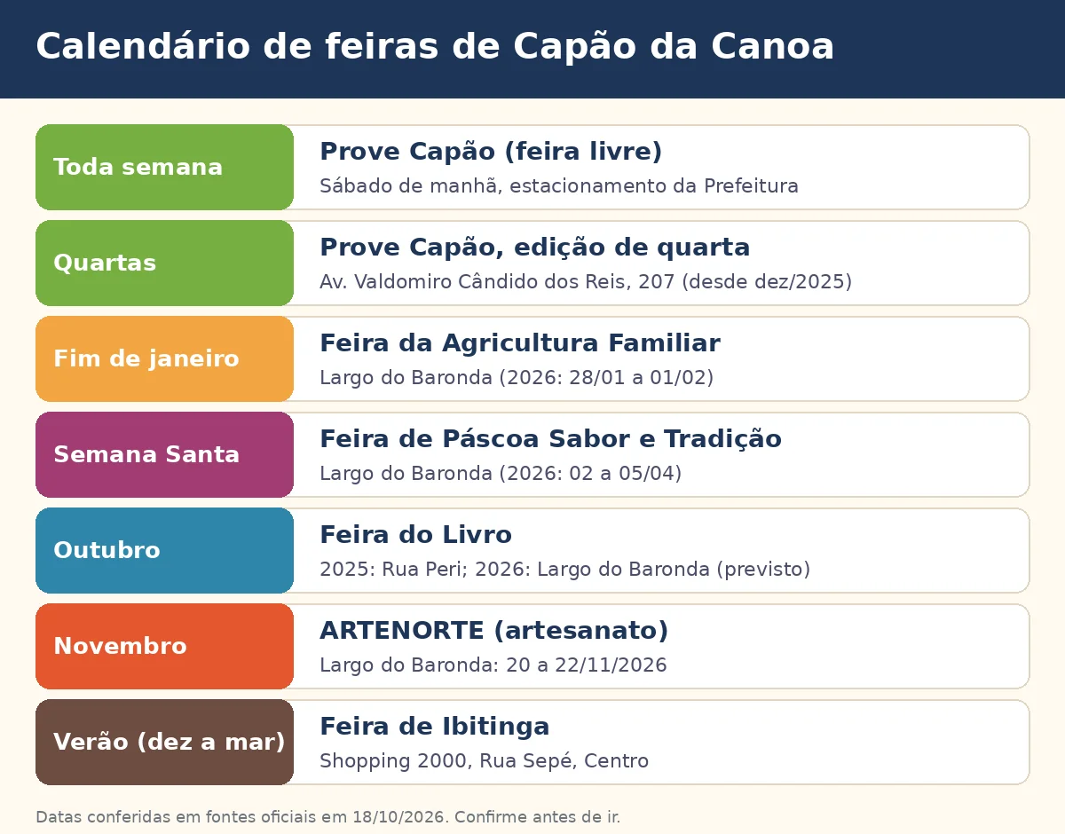 Calendário das feiras de Capão da Canoa: Prove Capão aos sábados e quartas, Agricultura Familiar em janeiro, Páscoa, Feira do Livro em outubro, ARTENORTE em novembro e Feira de Ibitinga no verão