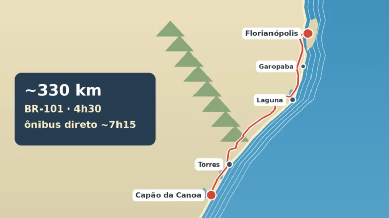 Mapa ilustrado do litoral entre Capão da Canoa e Florianópolis, com a rota pela BR-101 passando por Torres, Laguna e Garopaba
