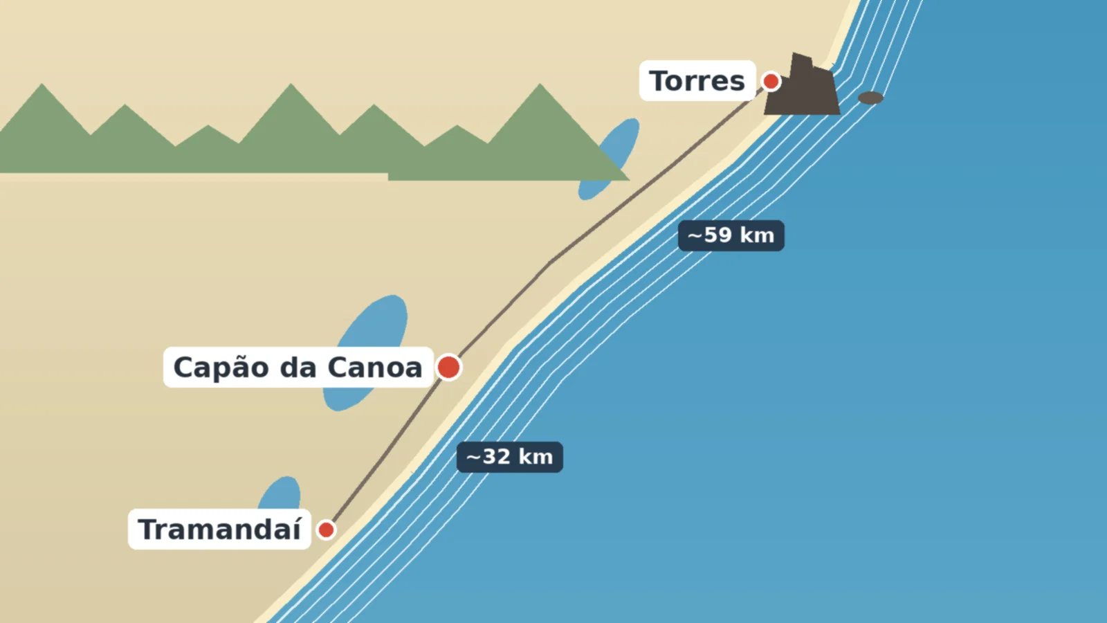 Mapa ilustrado do Litoral Norte gaúcho com Tramandaí ao sul, Capão da Canoa no meio e Torres ao norte, com as distâncias entre elas
