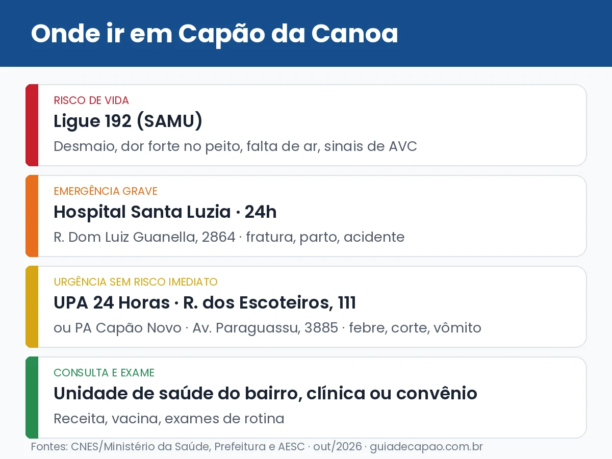 Infográfico: em risco de vida ligue 192; emergência vá ao Hospital Santa Luzia; urgência sem risco imediato vá à UPA ou ao PA de Capão Novo; consulta e exame procure a unidade de saúde do bairro ou o convênio