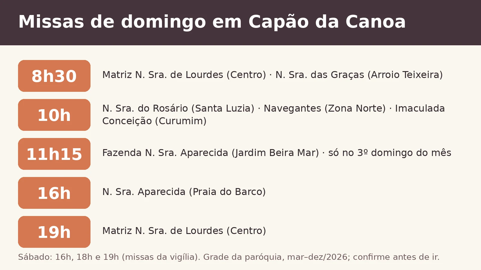 Infográfico com as missas de domingo em Capão da Canoa: 8h30 na Matriz e em Arroio Teixeira; 10h no Rosário, nos Navegantes e em Curumim; 11h15 na Fazenda Nossa Senhora Aparecida no 3º domingo; 16h na Praia do Barco; 19h na Matriz