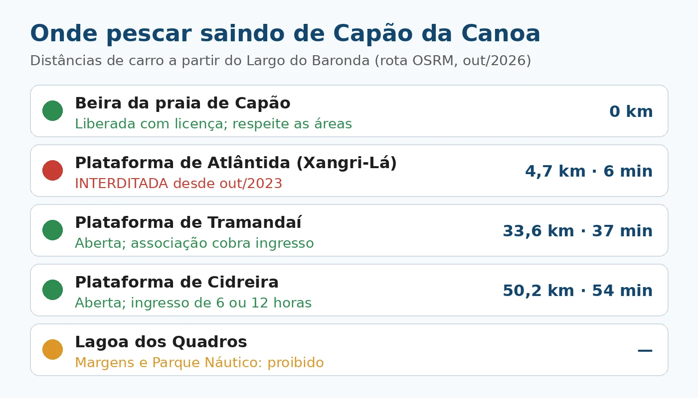 Infográfico com as distâncias de Capão da Canoa até a beira da praia, as plataformas de Atlântida, Tramandaí e Cidreira e a Lagoa dos Quadros