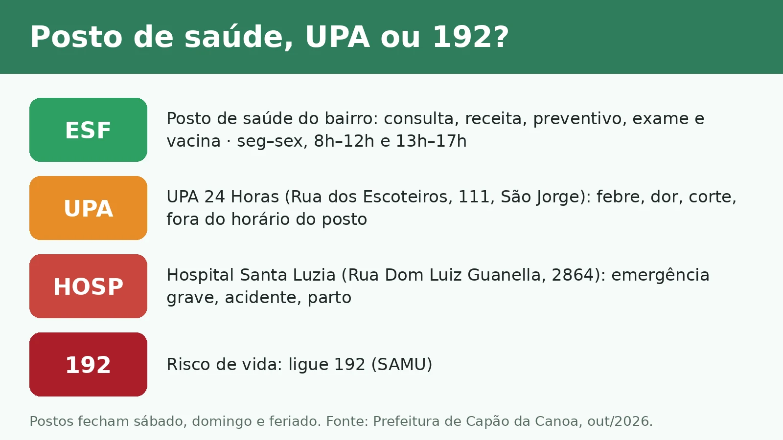 Infográfico: consulta, vacina, receita e exame vão ao posto de saúde (ESF) de segunda a sexta, 8h às 17h; urgência sem risco de vida vai à UPA 24 Horas; risco de vida, ligue 192